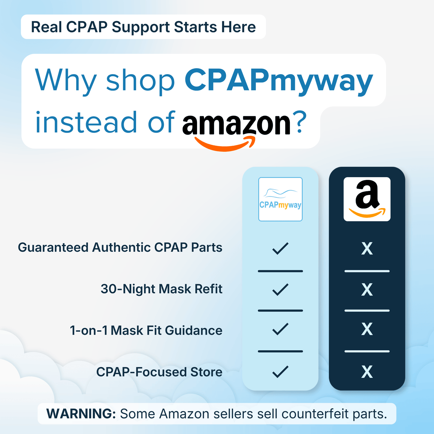 Comparison chart showing why to shop CPAPmyway instead of Amazon: guaranteed authentic CPAP parts, 30-night mask refit, 1-on-1 mask fit guidance, and a CPAP-focused store.