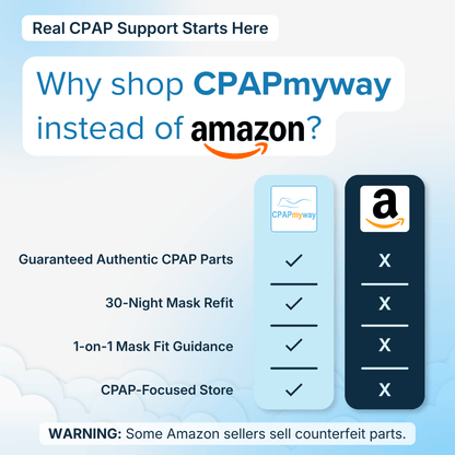 Comparison chart showing why to shop CPAPmyway instead of Amazon: guaranteed authentic CPAP parts, 30-night mask refit, 1-on-1 mask fit guidance, and a CPAP-focused store.