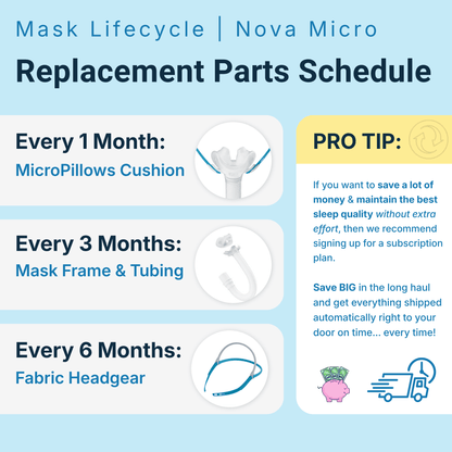 Nova Micro mask replacement parts schedule: cushion every 1 month, mask frame and tubing every 3 months, fabric headgear every 6 months, with a subscription pro tip.