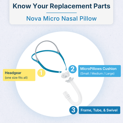 Nova Micro nasal pillow replacement parts diagram labeling the headgear (one size fits all), MicroPillows cushion (Small / Medium / Large), and the frame, tube, and swivel.