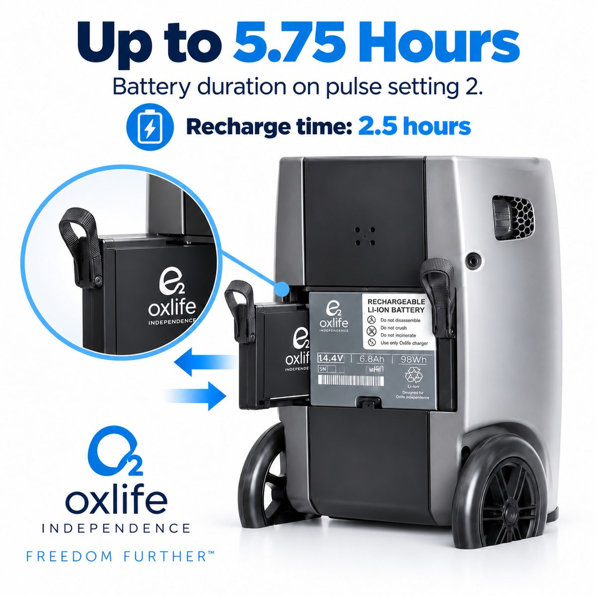 An oxlife Independence rechargeable lithium battery shown mounted on the back of a wheeled device, with text stating up to 5.75 hours battery duration and 2.