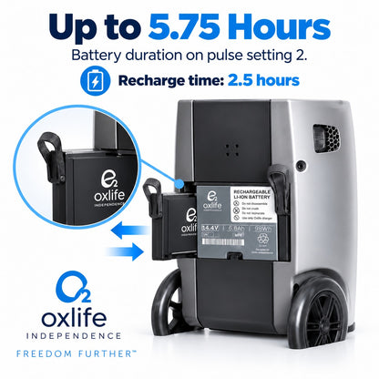 An oxlife Independence rechargeable lithium battery shown mounted on the back of a wheeled device, with text stating up to 5.75 hours battery duration and 2.