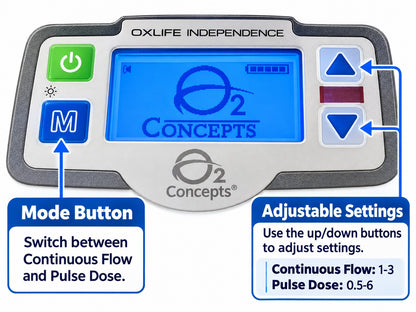 O2 Concepts Independence OXILIFE digital oxygen flow meter with blue screen and labeled buttons, shown on a white background with callout arrows and text explaining the Mode Button and Adjustable Settings.