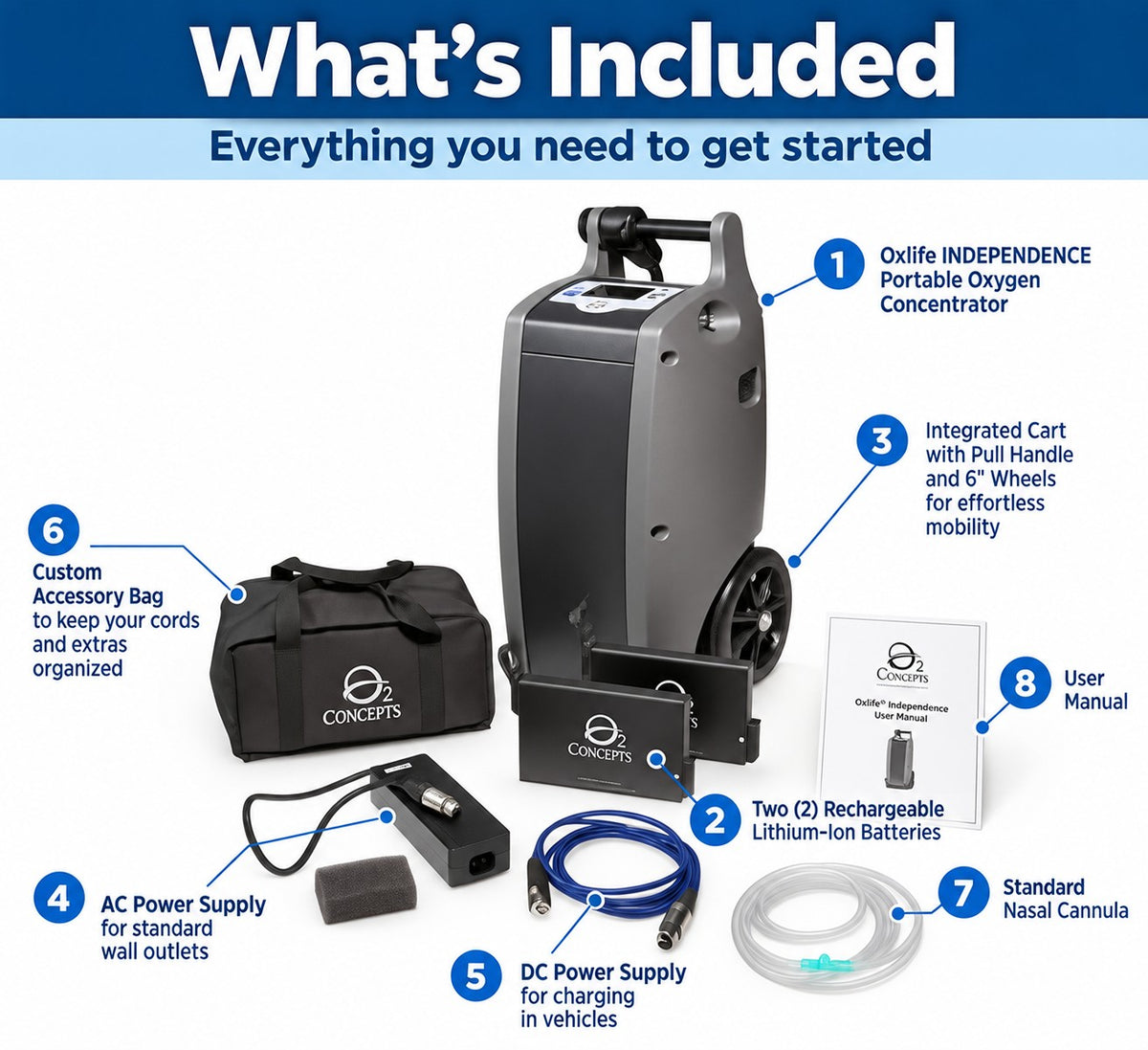 Image showing what is included with the Oxlife Independence Portable Oxygen Concentrator. 