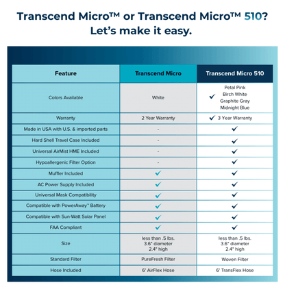 Transcend Micro vs Micro 510 feature comparison chart showing upgrades including 4 colors, 3-year warranty, Made in USA, hard shell case, AirMist HME, and hypoallergenic filter