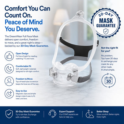 Promotional graphic for the DreamWear Comfort You Can Count On. Peace of Mind mask, featuring a clear and black face mask in the center, with various feature icons, a '30-Day Mask Guarantee' badge, and a dark blue footer with support information.