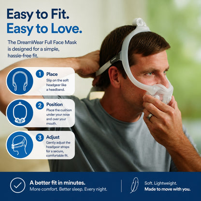 A man wearing a DreamWear full face mask, with instructional text and icons explaining how to place, position, and adjust the mask. The image includes marketing copy and product feature callouts on a clean, softly blurred background.