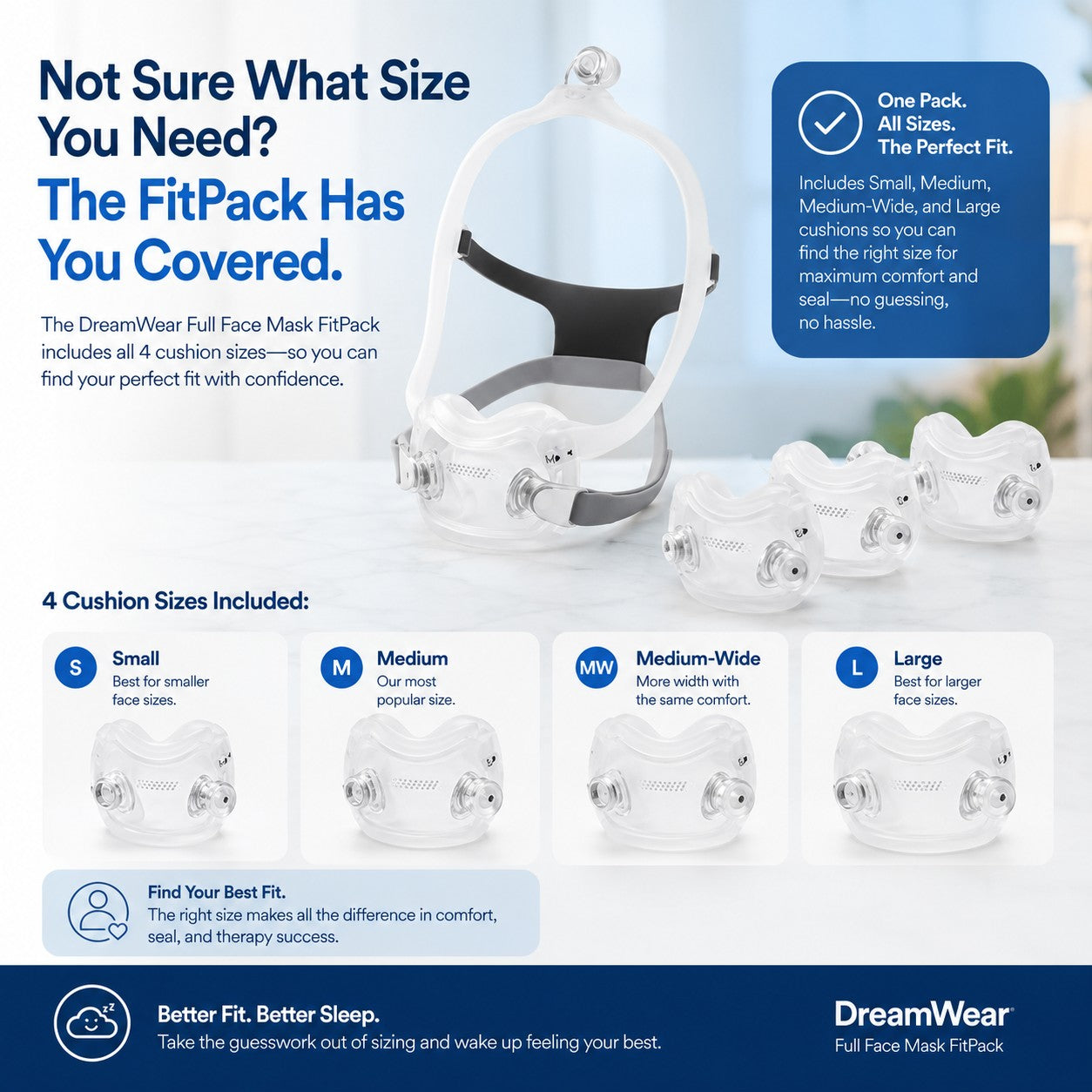 Promotional graphic for DreamCover FitPack full face mask sizes, showing a white and gray mask with a clear strap, several smaller mask views, and text explaining the four cushion sizes: Small, Medium, MV, and Large.