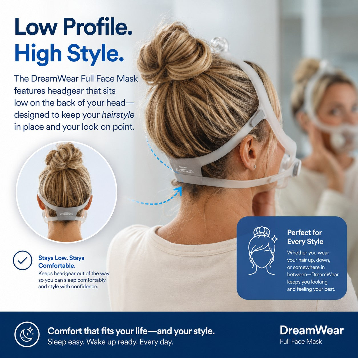Promotional graphic for the DreamWear Full Face Mask, showing a woman from behind wearing the mask with a low-profile headgear design that keeps her hair in place. The image includes text callouts, a circular inset showing the back of the hair, and a blue panel with usage benefits.