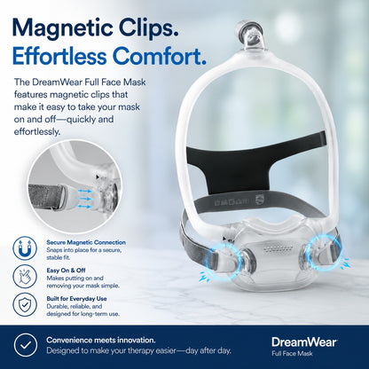 DreamWear Full Face Mask with magnetic clips, shown on a light blue background with product features and text callouts explaining the easy on-and-off magnetic snap design.