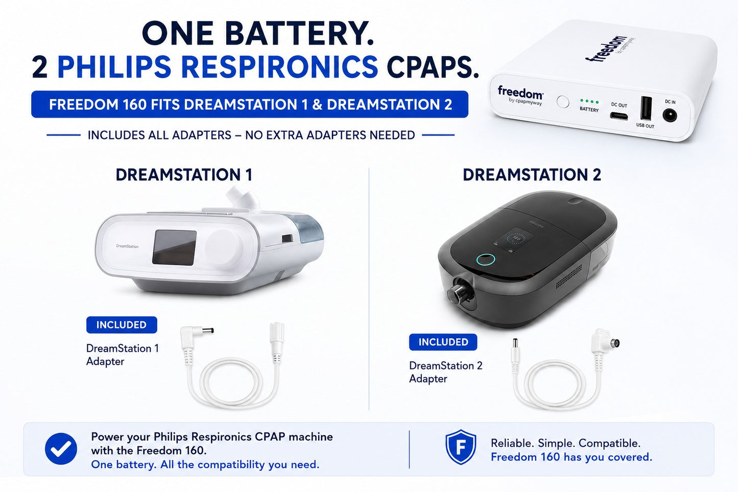 Freedom 160 battery shown fitting DreamStation 1 and DreamStation 2 CPAP machines.