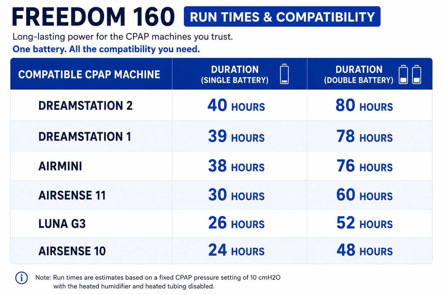 Chart comparing Freedom battery run times for single and double configurations across ResMed, Respironics, and React Health machines.
