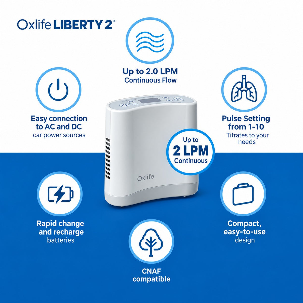 Oxlife Liberty 2 portable oxygen concentrator shown on a blue and white infographic background with feature callouts including up to 2.0 LPM continuous flow, pulse setting from 1-10, battery charging, and CNAF compatibility.