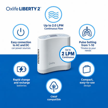 Oxlife Liberty 2 portable oxygen concentrator shown on a blue and white infographic background with feature callouts including up to 2.0 LPM continuous flow, pulse setting from 1-10, battery charging, and CNAF compatibility.