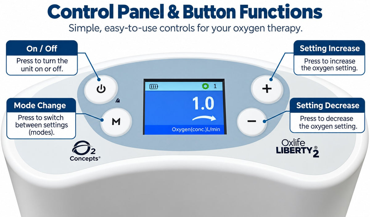 Oxlife Liberty 2 oxygen therapy control panel diagram showing button functions with callouts for On/Off, Mode Change, Setting Increase, and Setting Decrease.