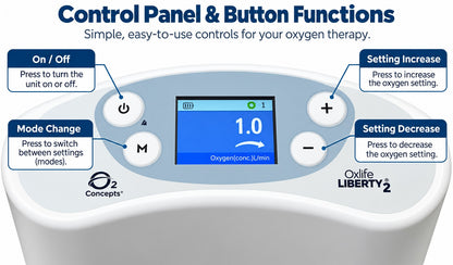 Oxlife Liberty 2 oxygen therapy control panel diagram showing button functions with callouts for On/Off, Mode Change, Setting Increase, and Setting Decrease.