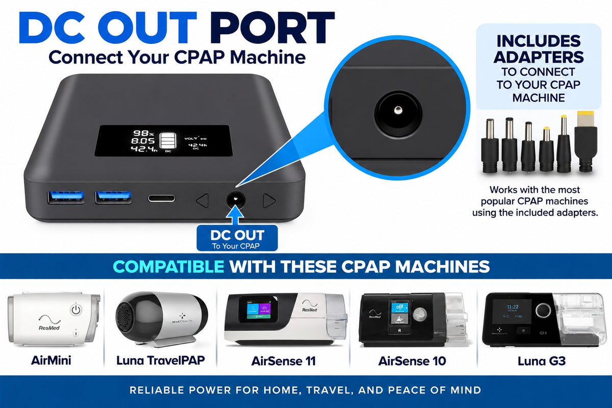 A promotional graphic for a CPAP power adapter showing a dark gray rectangular power unit with a labeled DC OUT port, included adapter plugs, and compatibility text for several CPAP machines including AirMini, Luna TravelPAP, AirSense 11, AirSense 10, and Luna G3.
