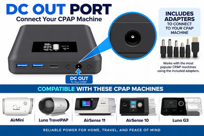 A promotional graphic for a CPAP power adapter showing a dark gray rectangular power unit with a labeled DC OUT port, included adapter plugs, and compatibility text for several CPAP machines including AirMini, Luna TravelPAP, AirSense 11, AirSense 10, and Luna G3.