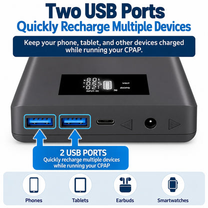 A black CPAP Battery with two blue USB-A ports, a USB-C port, and a power output jack, shown on a white background with promotional text highlighting two USB ports for charging multiple devices.
