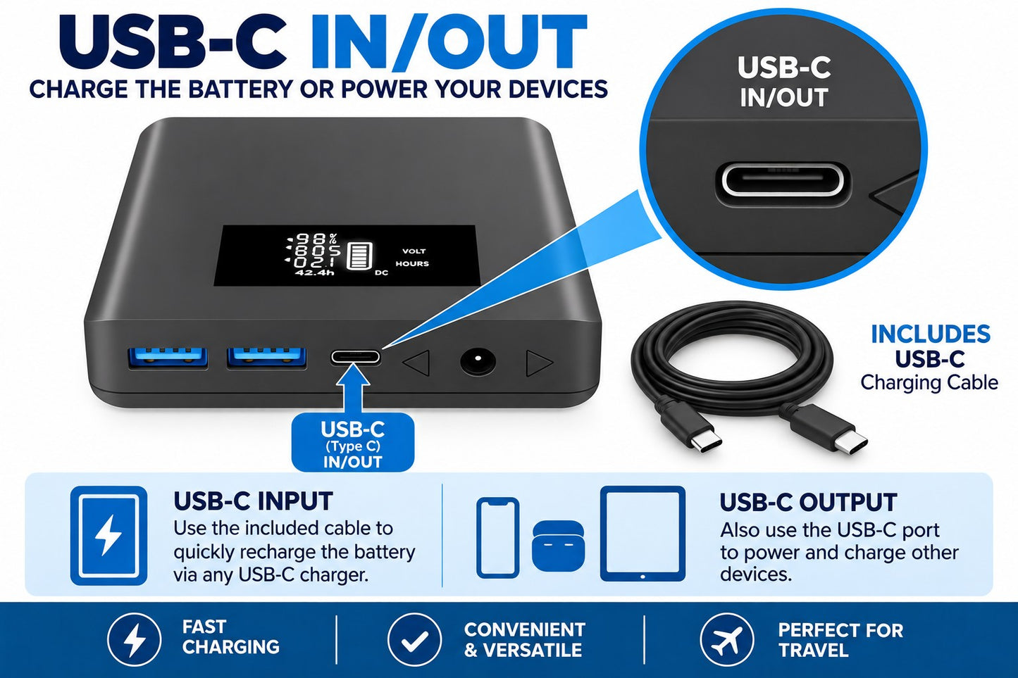 A black rectangular USB-C in/out CPAP Battery with a small digital display, shown on a blue infographic background. The image includes a close-up callout of the USB-C port, a coiled black charging cable, and feature icons/text describing fast charging, convenience, versatility, and travel suitability.
