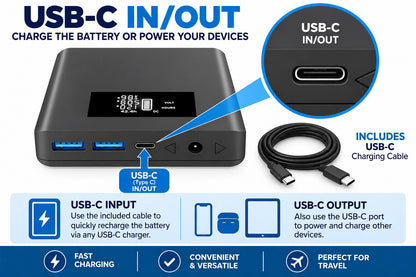 A black rectangular USB-C in/out CPAP Battery with a small digital display, shown on a blue infographic background. The image includes a close-up callout of the USB-C port, a coiled black charging cable, and feature icons/text describing fast charging, convenience, versatility, and travel suitability.