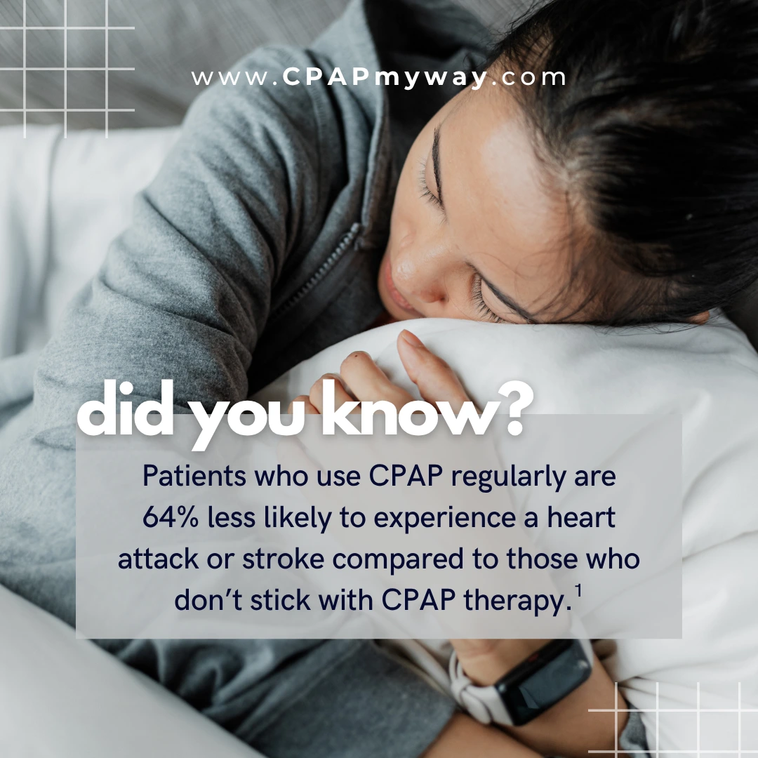 Information aid telling a fact about CPAP therapy and the benefit of sticking with it.  "Patients who use CPAP regularly are 64% less likely to experience a heart attack or stroke compared to those who don't stick with CPAP therapy."