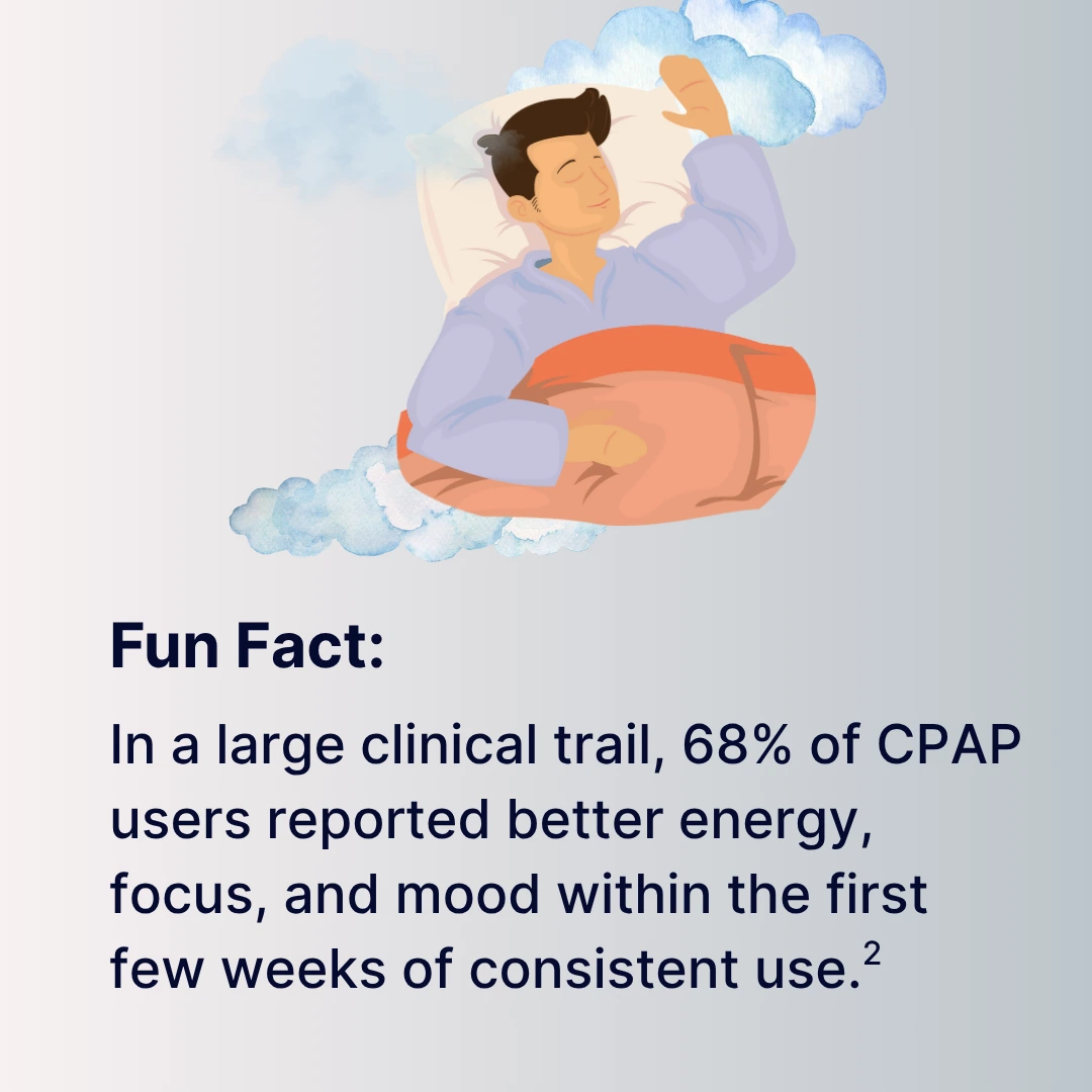 Information aid telling the benefits of stickign with CPAP therapy.
"In a large clinical trail, 68% of CPAP users reported better energy, focus, and mood within the first few weeks of consistent use."